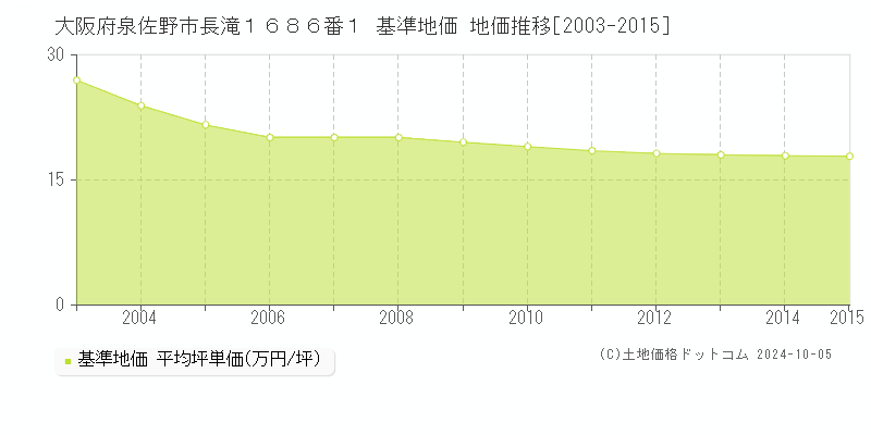 大阪府泉佐野市長滝１６８６番１ 基準地価 地価推移[2003-2015]