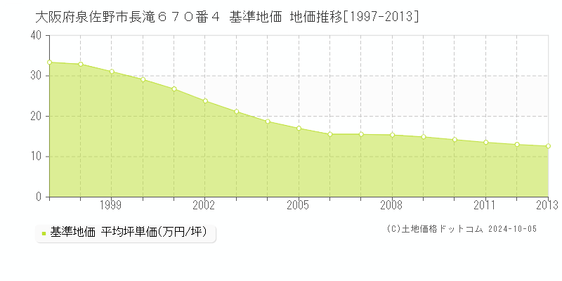 大阪府泉佐野市長滝６７０番４ 基準地価 地価推移[1997-1999]