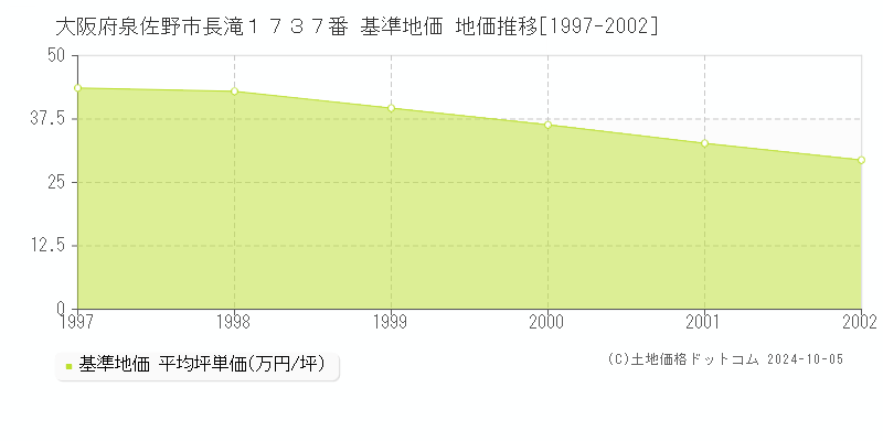 大阪府泉佐野市長滝１７３７番 基準地価 地価推移[1997-1999]