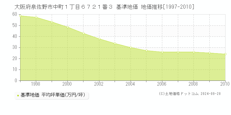 大阪府泉佐野市中町１丁目６７２１番３ 基準地価 地価推移[1997-2010]