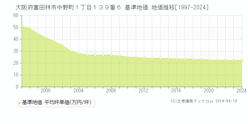 大阪府富田林市中野町１丁目１３９番６ 基準地価 地価推移[1997-2024]