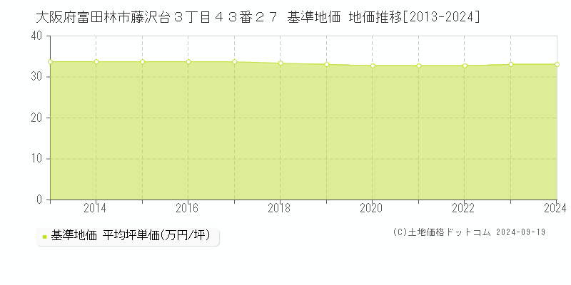 大阪府富田林市藤沢台３丁目４３番２７ 基準地価 地価推移[2013-2024]