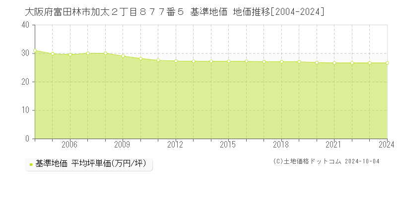 大阪府富田林市加太２丁目８７７番５ 基準地価 地価推移[2004-2024]