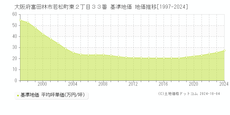 大阪府富田林市若松町東２丁目３３番 基準地価 地価推移[1997-2024]