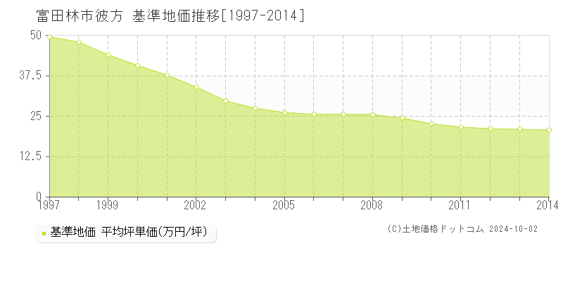 彼方(富田林市)の基準地価推移グラフ(坪単価)[1997-2014年]