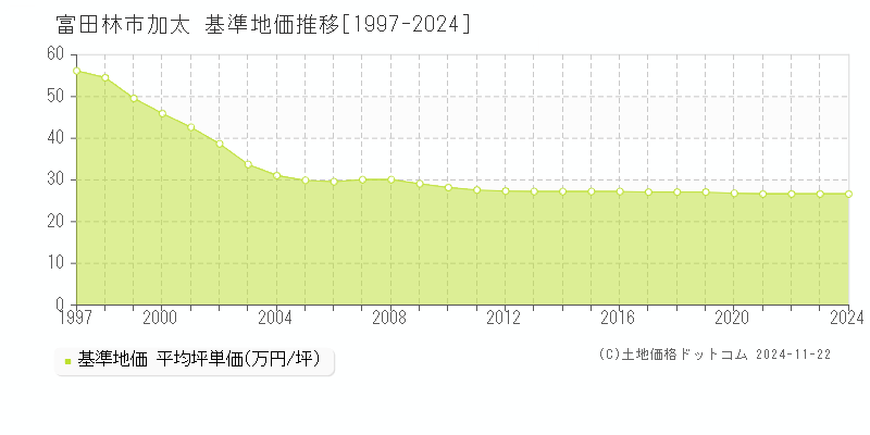 加太(富田林市)の基準地価推移グラフ(坪単価)[1997-2024年]