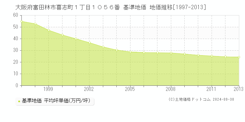 大阪府富田林市喜志町１丁目１０５６番 基準地価 地価推移[1997-2013]