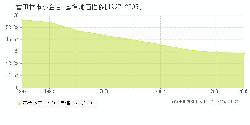 小金台(富田林市)の基準地価推移グラフ(坪単価)[1997-2005年]