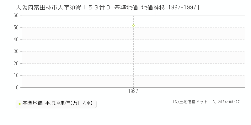 大阪府富田林市大字須賀１５３番８ 基準地価 地価推移[1997-1997]