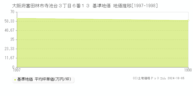 大阪府富田林市寺池台３丁目６番１３ 基準地価 地価推移[1997-1998]