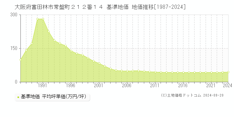 大阪府富田林市常盤町２１２番１４ 基準地価 地価推移[1987-2024]