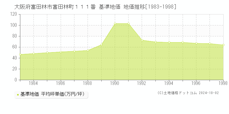 大阪府富田林市富田林町１１１番 基準地価 地価推移[1983-1998]