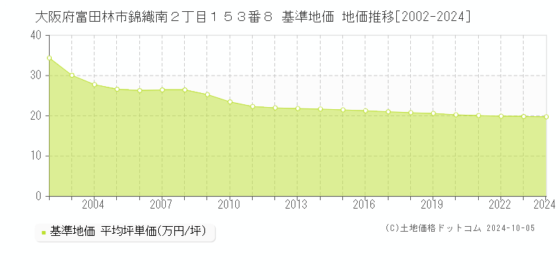 大阪府富田林市錦織南２丁目１５３番８ 基準地価 地価推移[2002-2024]