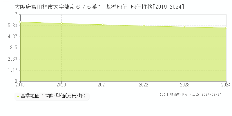 大阪府富田林市大字龍泉６７５番１ 基準地価 地価推移[2019-2024]