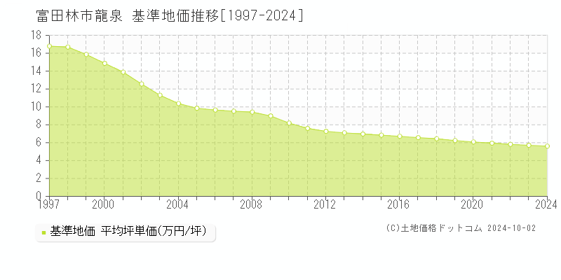 龍泉(富田林市)の基準地価推移グラフ(坪単価)[1997-2024年]