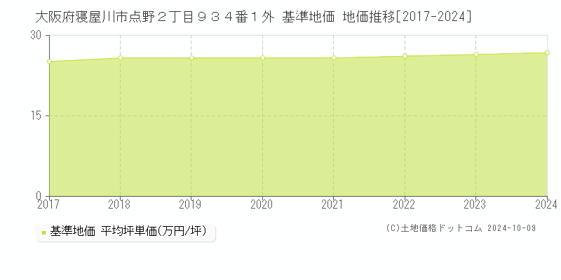 大阪府寝屋川市点野２丁目９３４番１外 基準地価 地価推移[2017-2024]