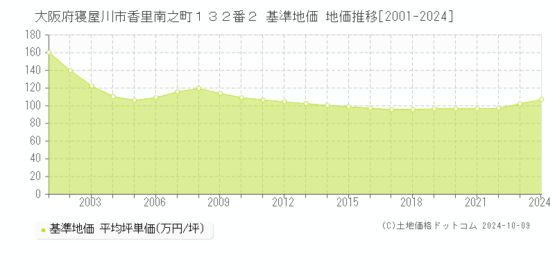 大阪府寝屋川市香里南之町１３２番２ 基準地価 地価推移[2001-2024]