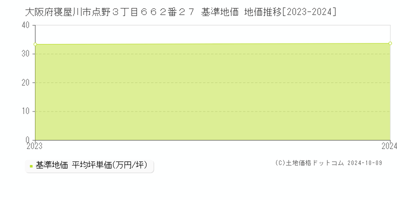 大阪府寝屋川市点野３丁目６６２番２７ 基準地価 地価推移[2023-2024]