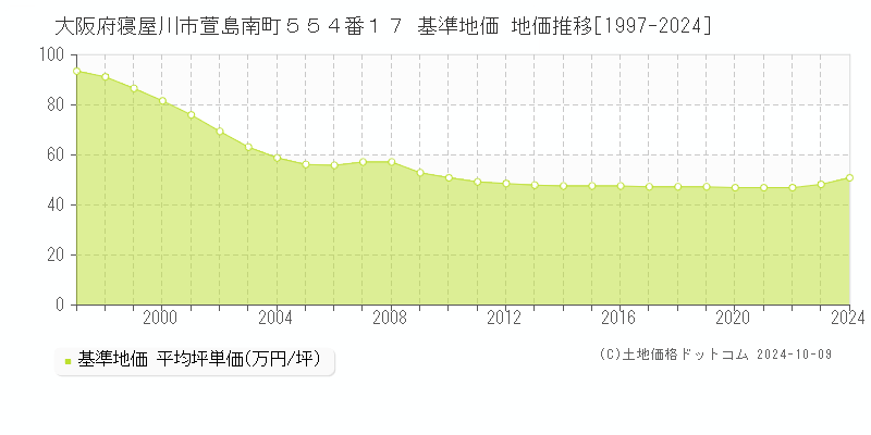 大阪府寝屋川市萱島南町５５４番１７ 基準地価 地価推移[1997-2024]