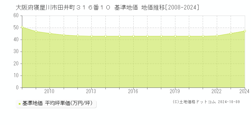 大阪府寝屋川市田井町３１６番１０ 基準地価 地価推移[2008-2024]