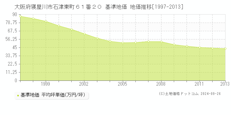 大阪府寝屋川市石津東町６１番２０ 基準地価 地価推移[1997-2013]