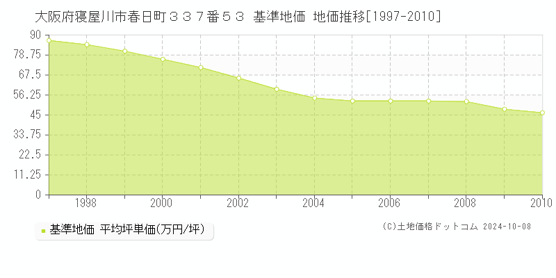 大阪府寝屋川市春日町３３７番５３ 基準地価 地価推移[1997-2010]