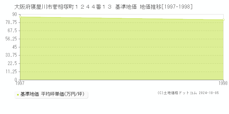 大阪府寝屋川市菅相塚町１２４４番１３ 基準地価 地価推移[1997-1998]