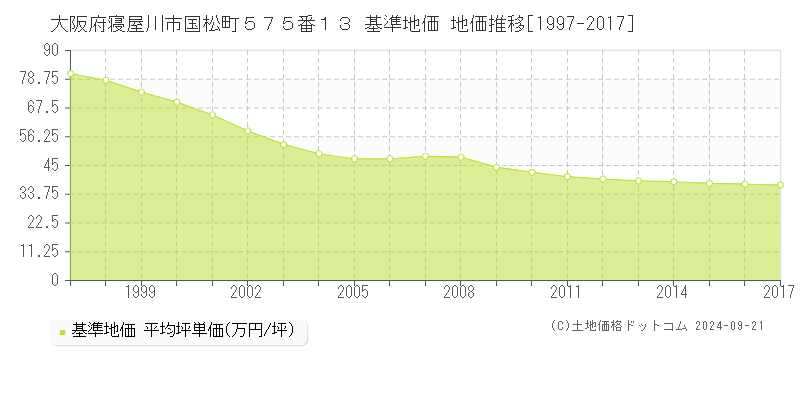 大阪府寝屋川市国松町５７５番１３ 基準地価 地価推移[1997-2017]