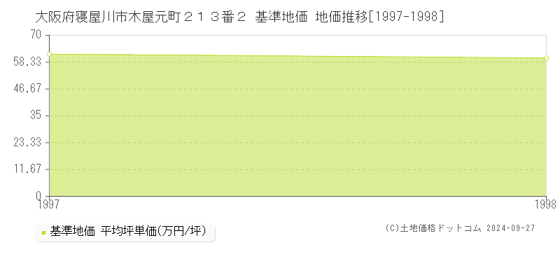 大阪府寝屋川市木屋元町２１３番２ 基準地価 地価推移[1997-1998]