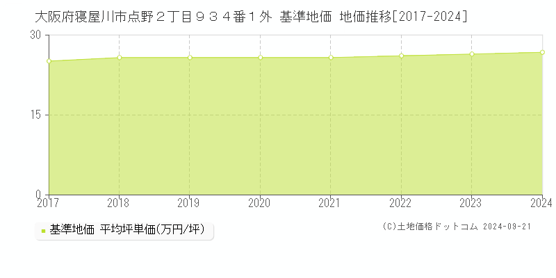 大阪府寝屋川市点野２丁目９３４番１外 基準地価 地価推移[2017-2024]