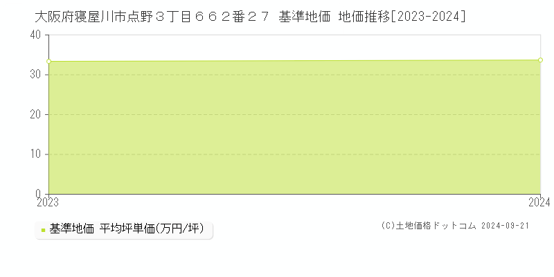 大阪府寝屋川市点野３丁目６６２番２７ 基準地価 地価推移[2023-2024]