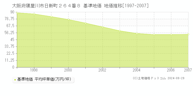 大阪府寝屋川市日新町２６４番８ 基準地価 地価推移[1997-2007]