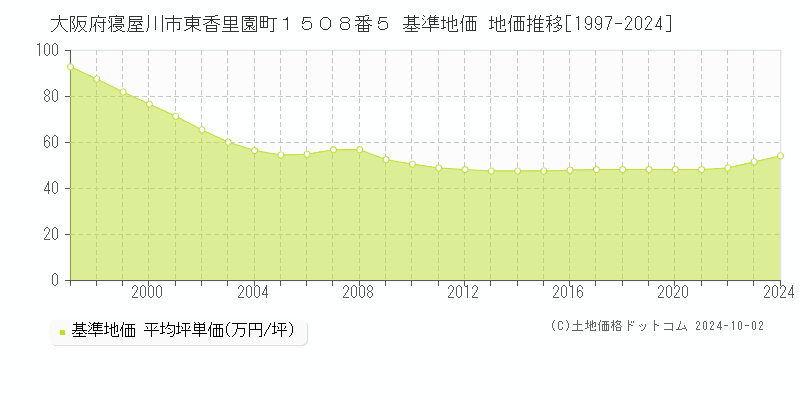 大阪府寝屋川市東香里園町１５０８番５ 基準地価 地価推移[1997-2024]