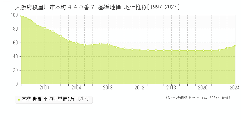 大阪府寝屋川市本町４４３番７ 基準地価 地価推移[1997-2024]