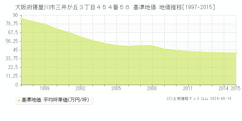 大阪府寝屋川市三井が丘３丁目４５４番５８ 基準地価 地価推移[1997-2015]