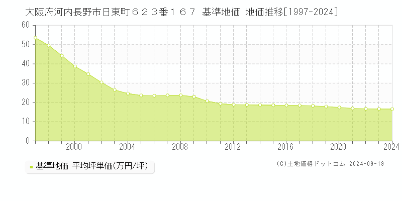 大阪府河内長野市日東町６２３番１６７ 基準地価 地価推移[1997-2024]