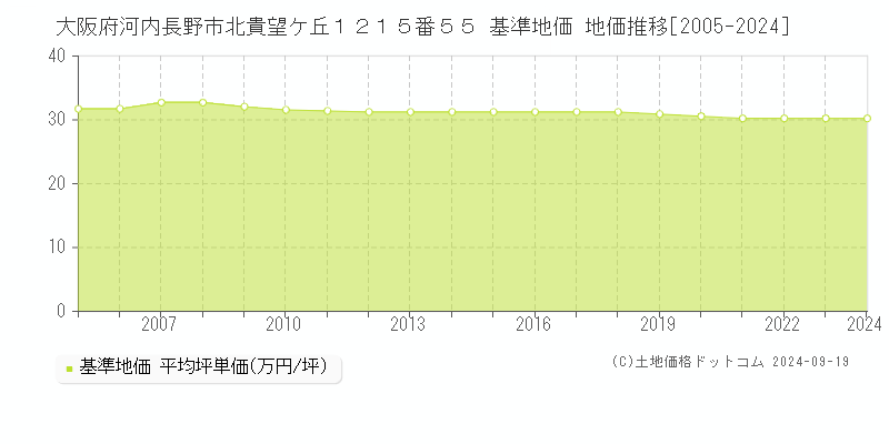 大阪府河内長野市北貴望ケ丘１２１５番５５ 基準地価 地価推移[2005-2024]