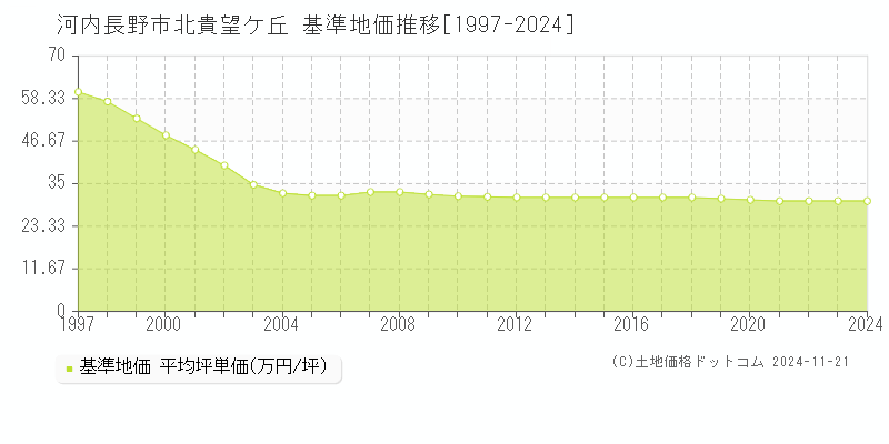 北貴望ケ丘(河内長野市)の基準地価推移グラフ(坪単価)[1997-2024年]