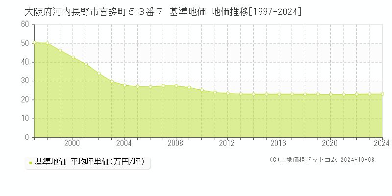 大阪府河内長野市喜多町５３番７ 基準地価 地価推移[1997-2024]