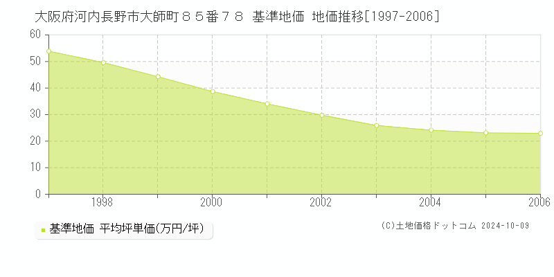 大阪府河内長野市大師町８５番７８ 基準地価 地価推移[1997-2006]