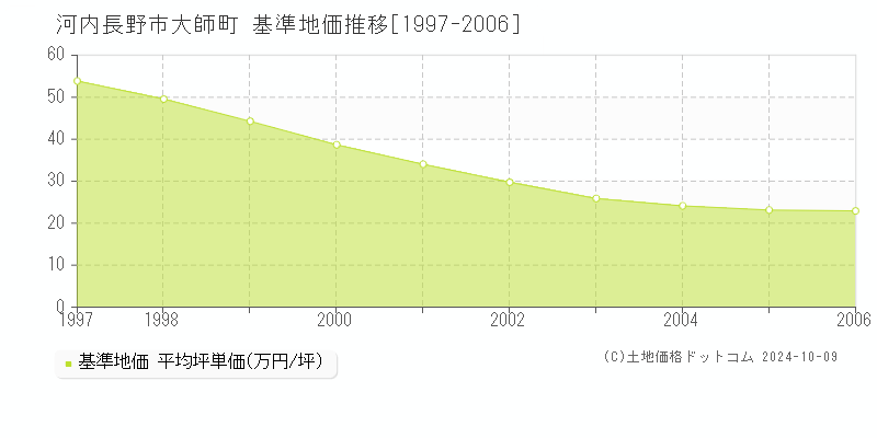 大師町(河内長野市)の基準地価推移グラフ(坪単価)[1997-2006年]