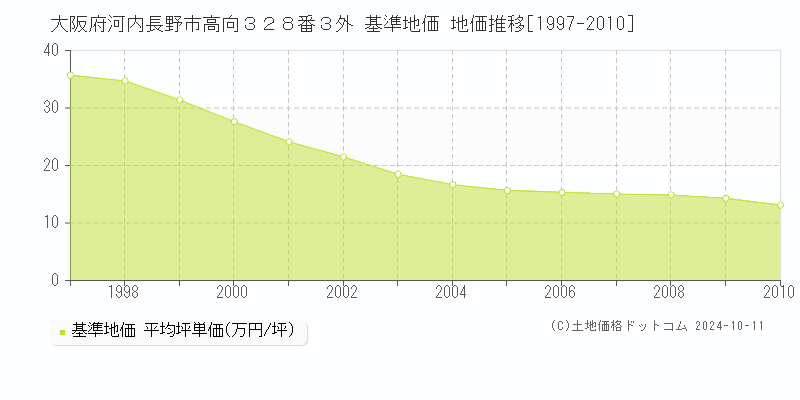 大阪府河内長野市高向３２８番３外 基準地価 地価推移[1997-2010]