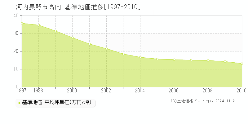 高向(河内長野市)の基準地価推移グラフ(坪単価)[1997-2010年]