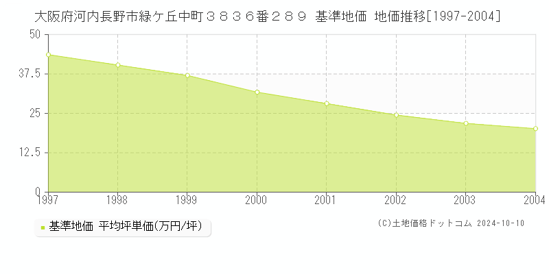 大阪府河内長野市緑ケ丘中町３８３６番２８９ 基準地価 地価推移[1997-2004]