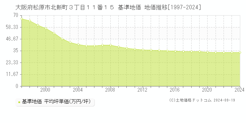 大阪府松原市北新町３丁目１１番１５ 基準地価 地価推移[1997-2024]