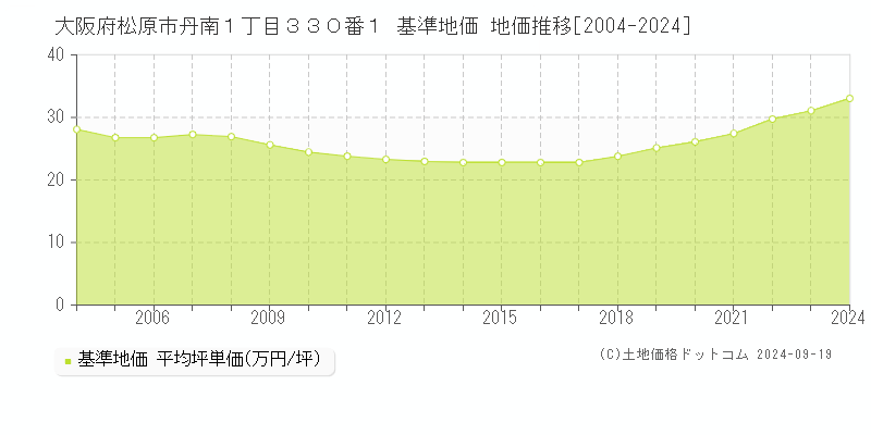 大阪府松原市丹南１丁目３３０番１ 基準地価 地価推移[2004-2024]