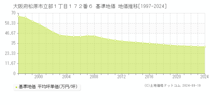 大阪府松原市立部１丁目１７２番６ 基準地価 地価推移[1997-2024]