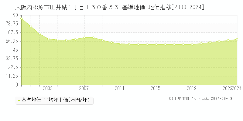 大阪府松原市田井城１丁目１５０番６５ 基準地価 地価推移[2000-2024]