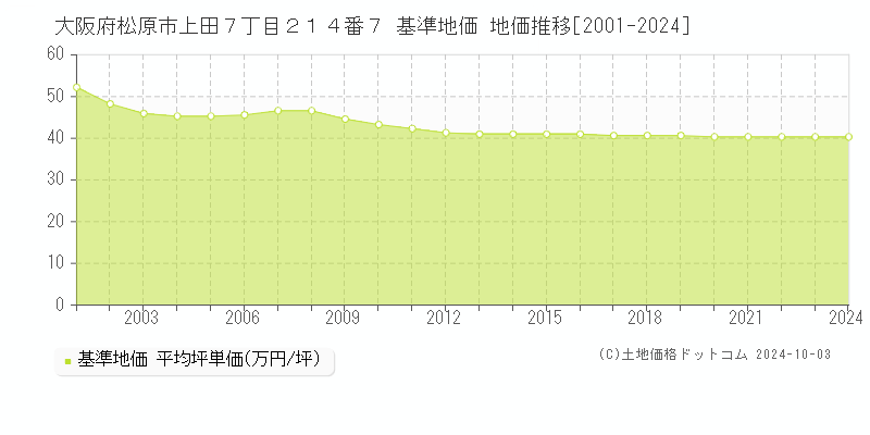 大阪府松原市上田７丁目２１４番７ 基準地価 地価推移[2001-2024]