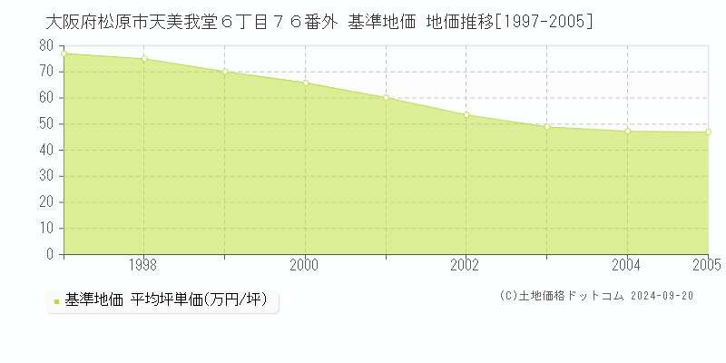 大阪府松原市天美我堂６丁目７６番外 基準地価 地価推移[1997-2005]